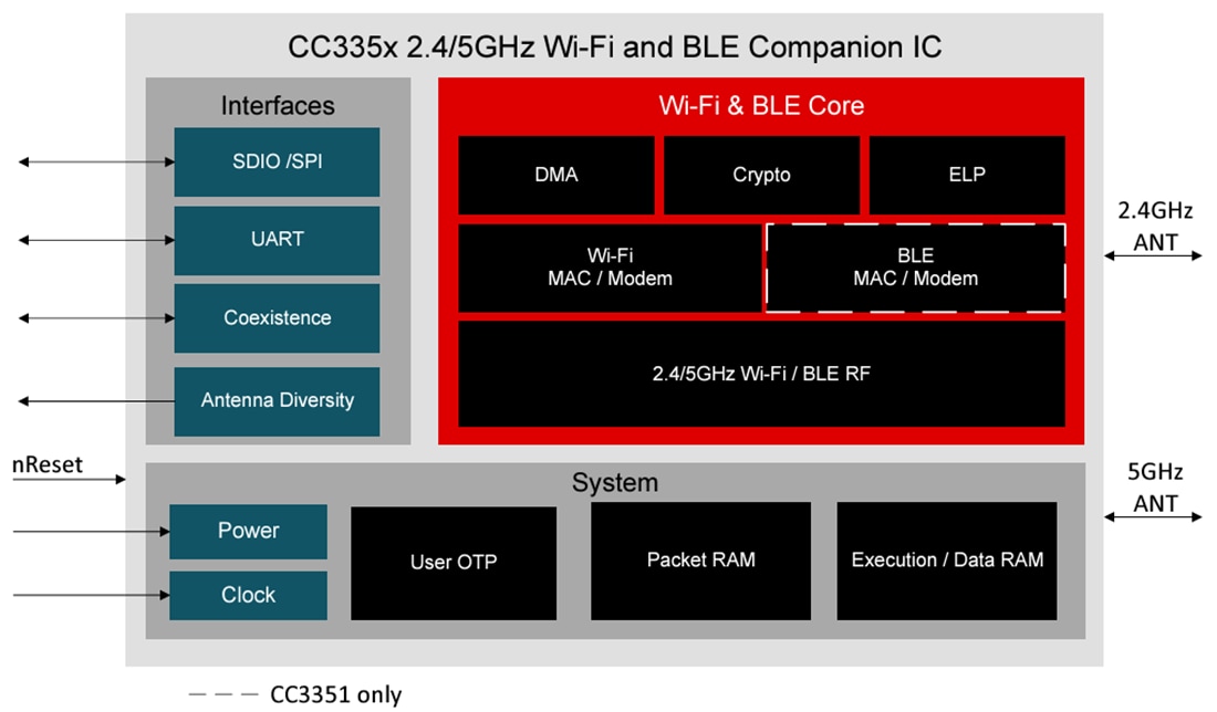 Block Diagram - Texas Instruments CC335x SimpleLink™ Dual-Band Wi-Fi® 6 Companion IC
