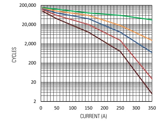 Performance Graph - Gigavac HX24 1500VDC Contactors