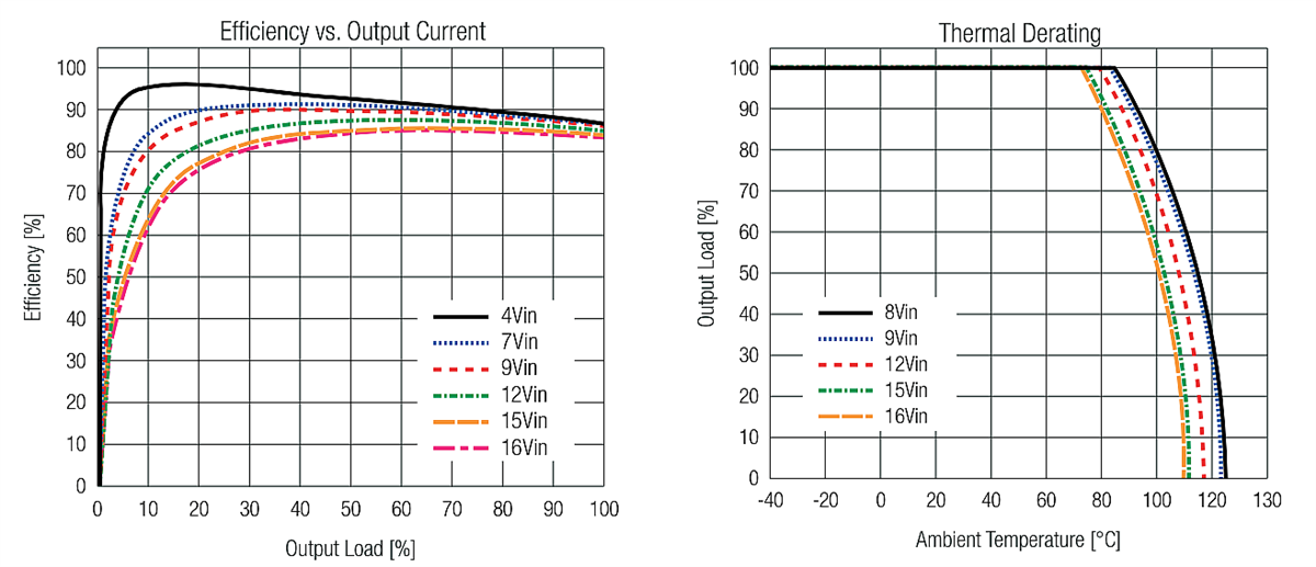 Performance Graph - RECOM Power RPL SMT Buck Converters