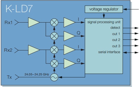 Block Diagram - RFbeam K-LD7 Radar Transceiver