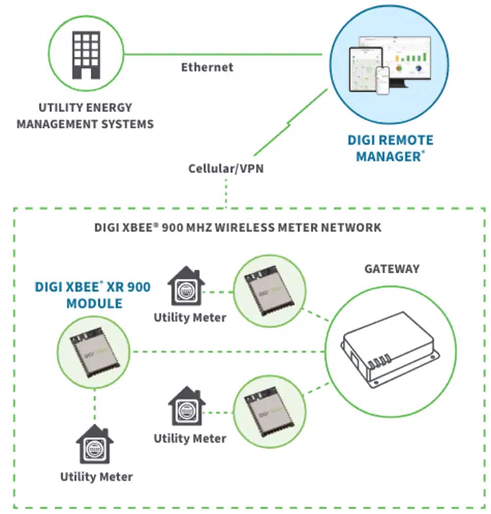 Application Circuit Diagram - Digi XBee® XR 900 Modules