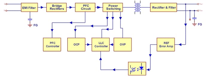 Block Diagram - Cincon LFM420S AC/DC Power Supplies with PFC