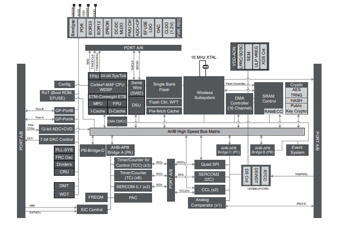 Block Diagram - Microchip Technology PIC32CX-BZ3 & WBZ351 MCU Modules