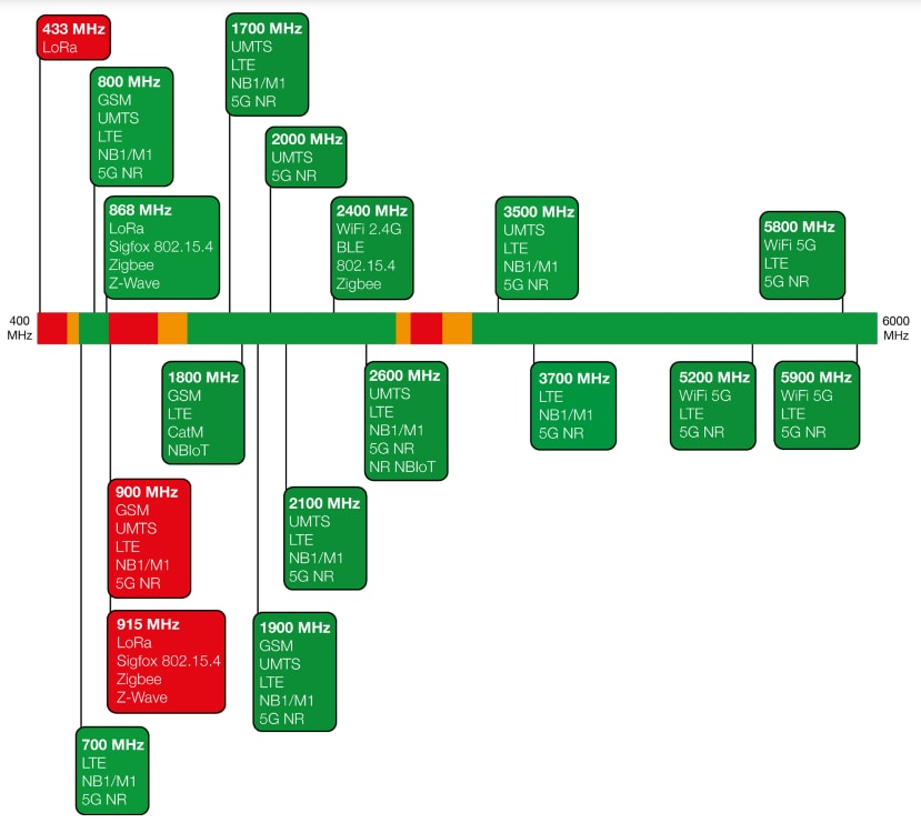 Chart - Siretta Tango 44 Puck Antennas