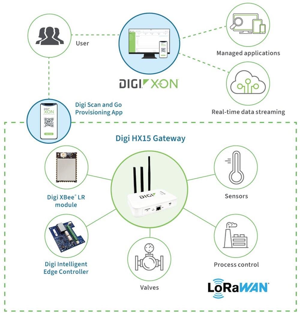Digi HX15 LoRaWAN™ Gateways
