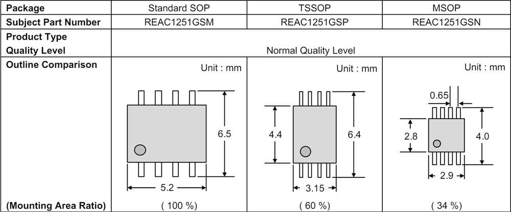 Renesas Electronics REAC1251G Dual Operational Amplifiers
