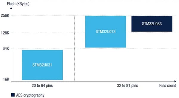 Performance Graph - STMicroelectronics STM32U0 Ultra Low Power MCUs