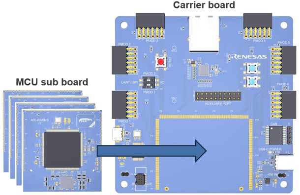 Renesas Electronics AIK-RA6M3 AI/ML Reference Kit