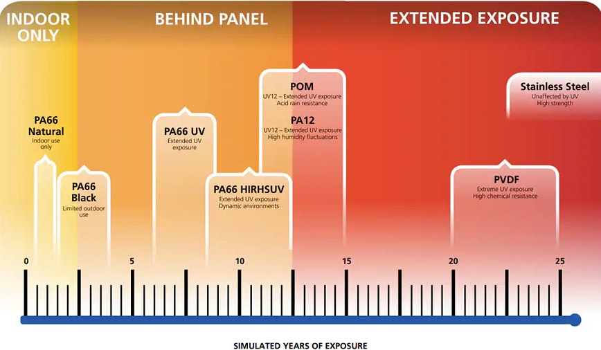 Chart - HellermannTyton Impact Modified Heat/UV Stabilized Solar Ties