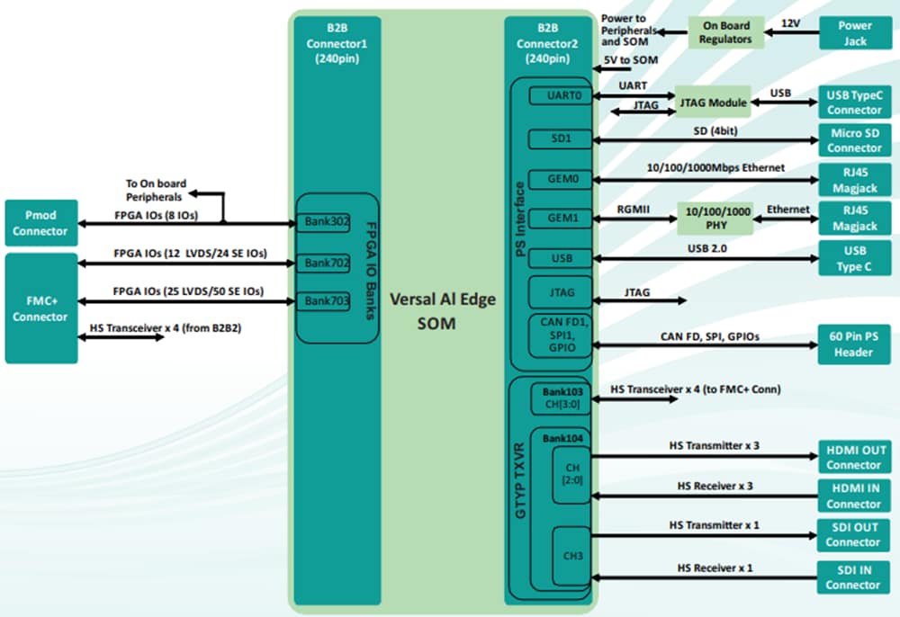 Block Diagram - iWave Global iW-RainboW-G57D Al Edge SOM Development Platform