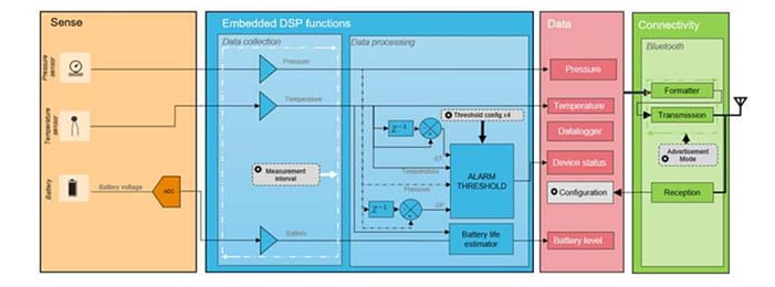 Block Diagram - TE Connectivity / Measurement Specialties 69XXN Wireless LoRaWAN™ Pressure Transducers