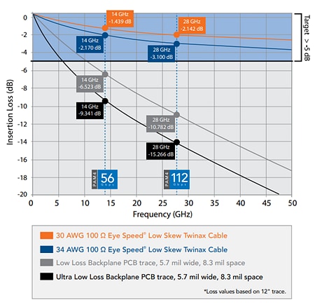 Performance Graph - Samtec Flyover® Cable Assembly Systems
