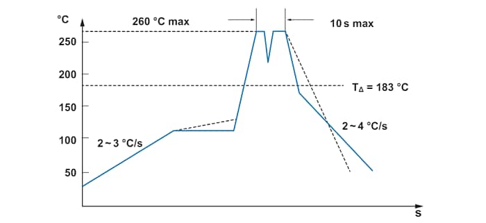 Performance Graph - Signal Transformer / Bel HCLC High Current Low Core Loss Toroidal Inductors