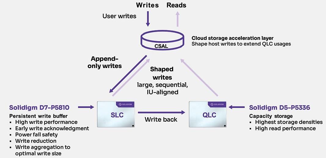 Solidigm D7-P5810 Solid State Drives (SSDs)