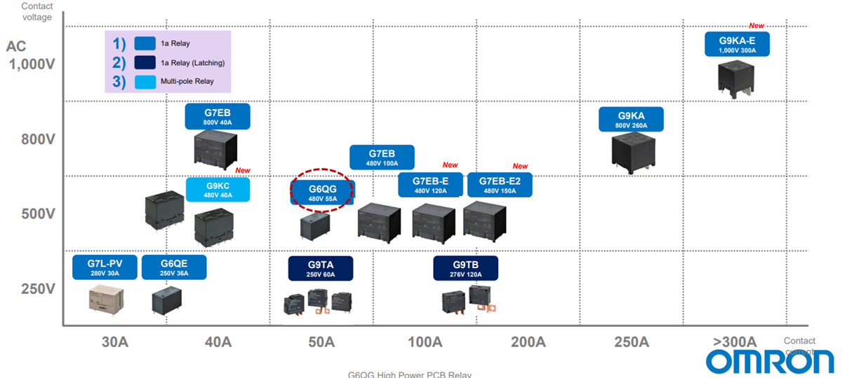 Chart - Omron Electronics G6QG PCB Power Relays