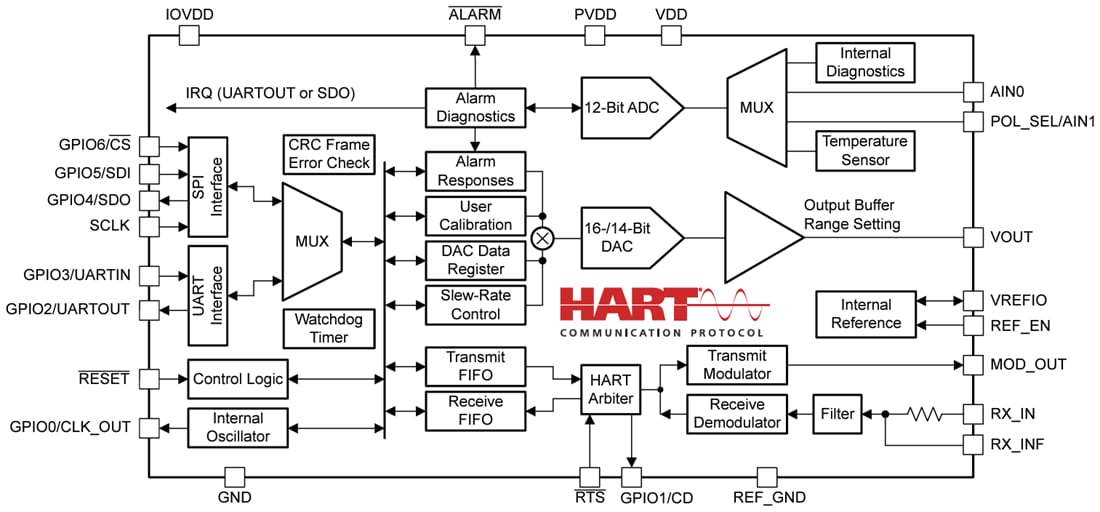 Block Diagram - Texas Instruments AFEx82H1 Low-Power Digital-to-Analog Converters