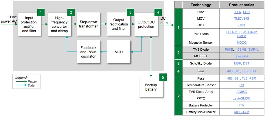 Block Diagram - Littelfuse 4G/5G Radio Access Network Equipment Solutions