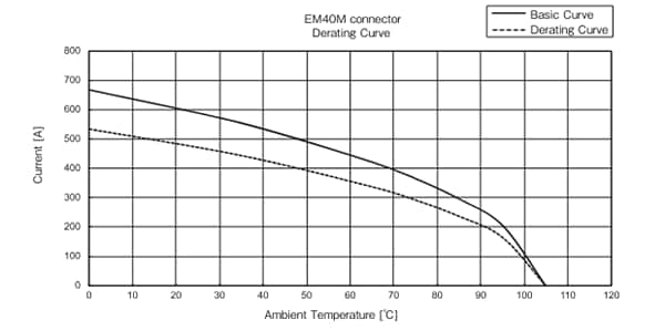Performance Graph - Hirose Electric EM40M High-Current Plastic Connectors