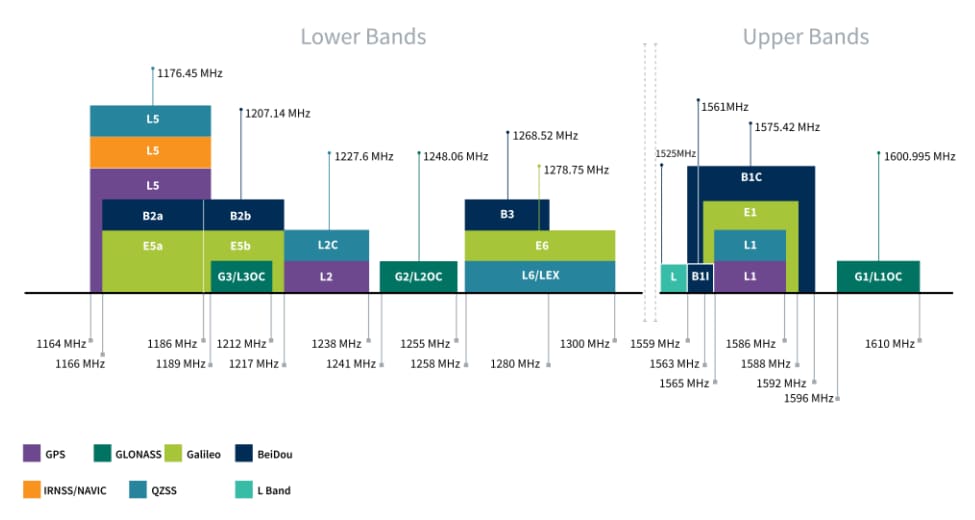 Chart - Taoglas Raptor MAX Combination Antennas
