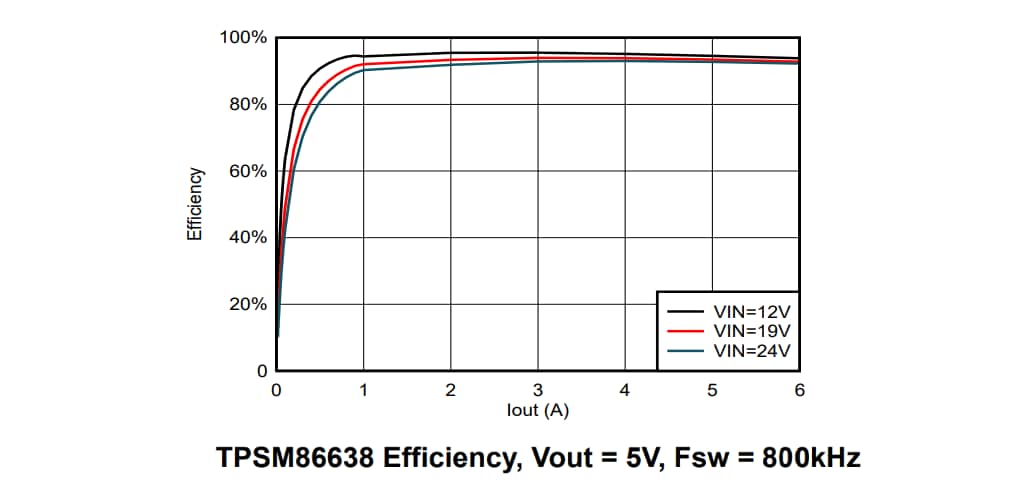 Performance Graph - Texas Instruments TPSM8663x Synchronous Buck Power Modules