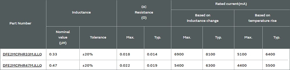 Infographic - Murata DFE2MCPH_JL Automotive-Grade Power Inductors
