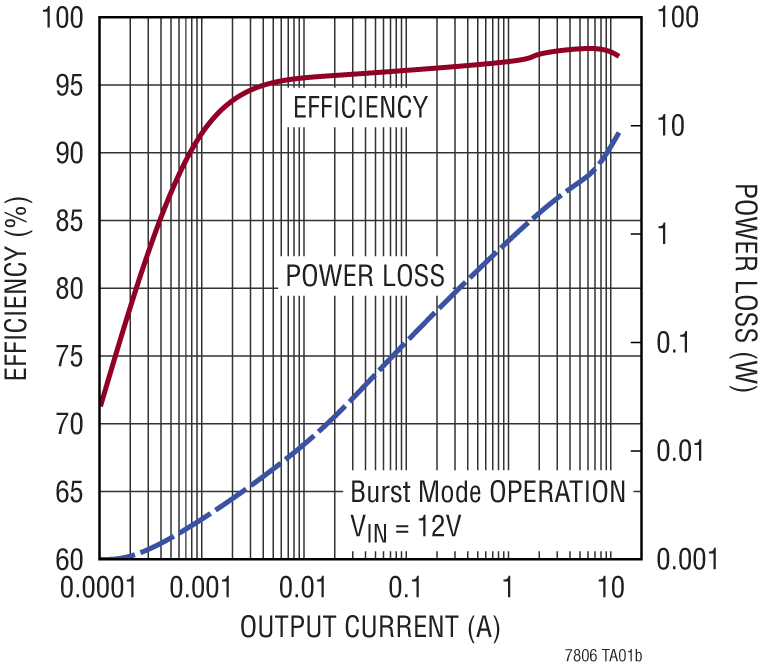 Performance Graph - Analog Devices Inc. LTC7806 2-Phase Synchronous Boost Controllers