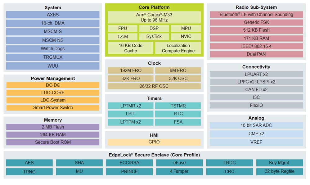 Block Diagram - NXP Semiconductors MCX W72x Microcontrollers