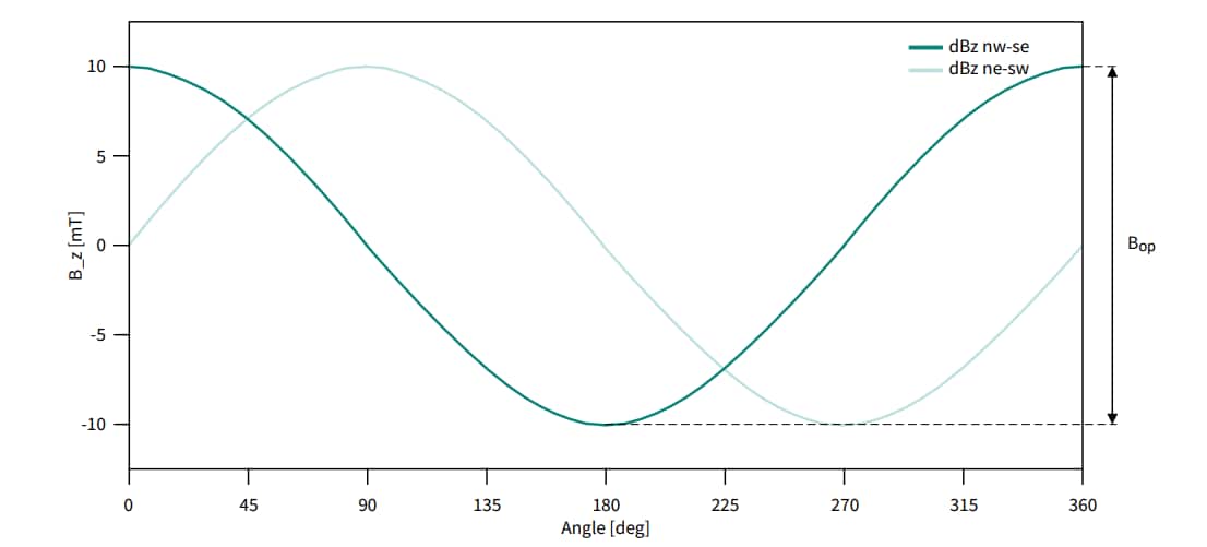 Performance Graph - Infineon Technologies TLE49SRx Angle Sensors