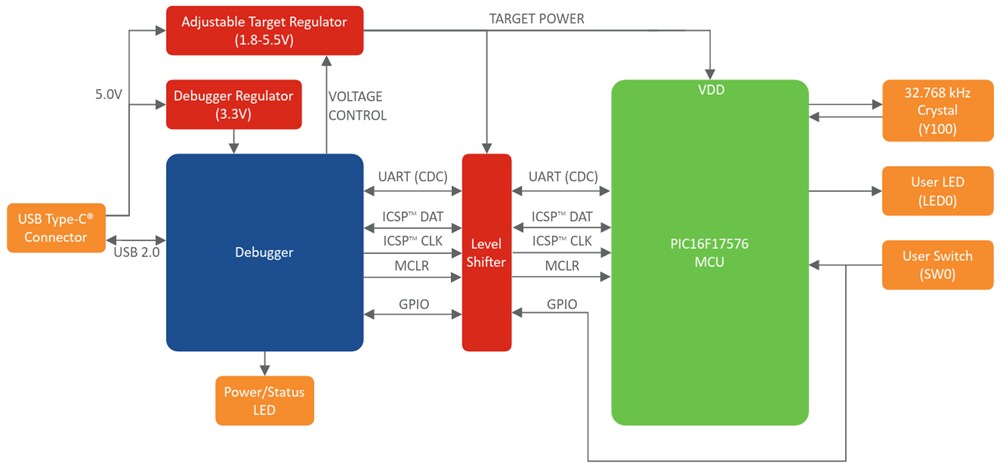 Block Diagram - Microchip Technology PIC16F17576 Curiosity Nano Board (EV14L29A)