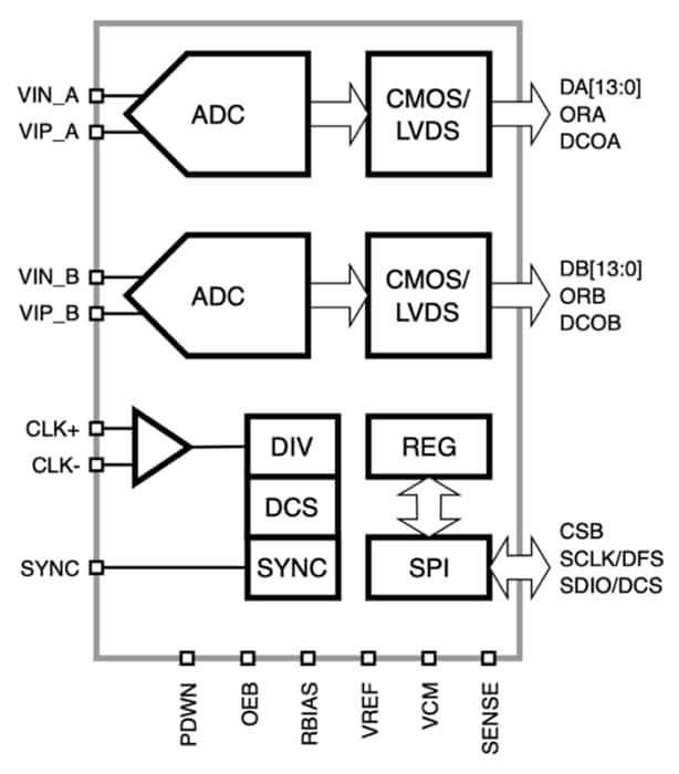Block Diagram - Silanna Plural™ 16-Bit Resolution Platform ADCs