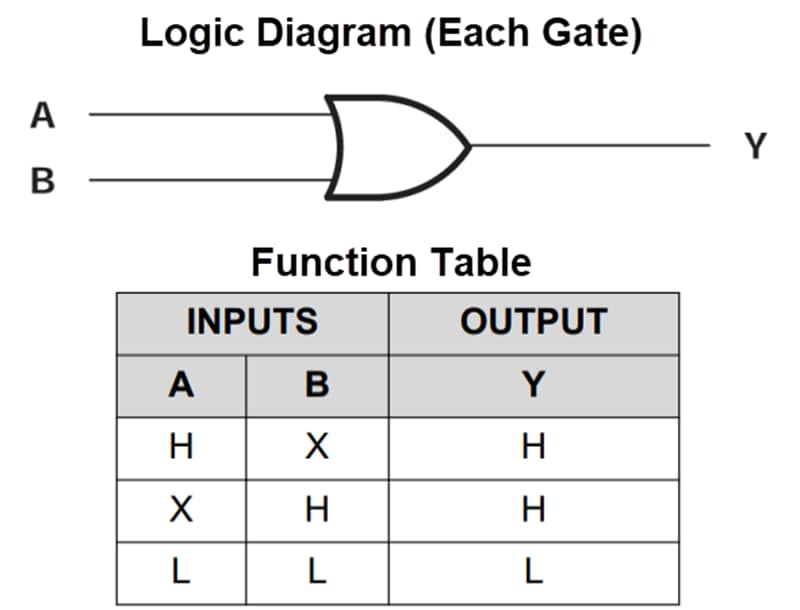 Block Diagram - Texas Instruments SN74ACT32/SN74ACT32-Q1 2-Input Positive-OR Gates
