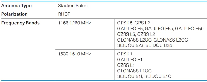 Chart - PCTEL / Amphenol GNSS-L125-DH-NF Multi-GNSS Antenna