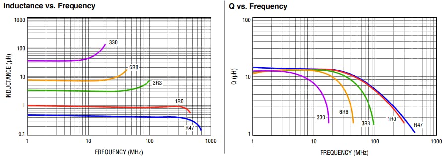 Performance Graph - Bourns CWF2012A 0805 Chip Inductors