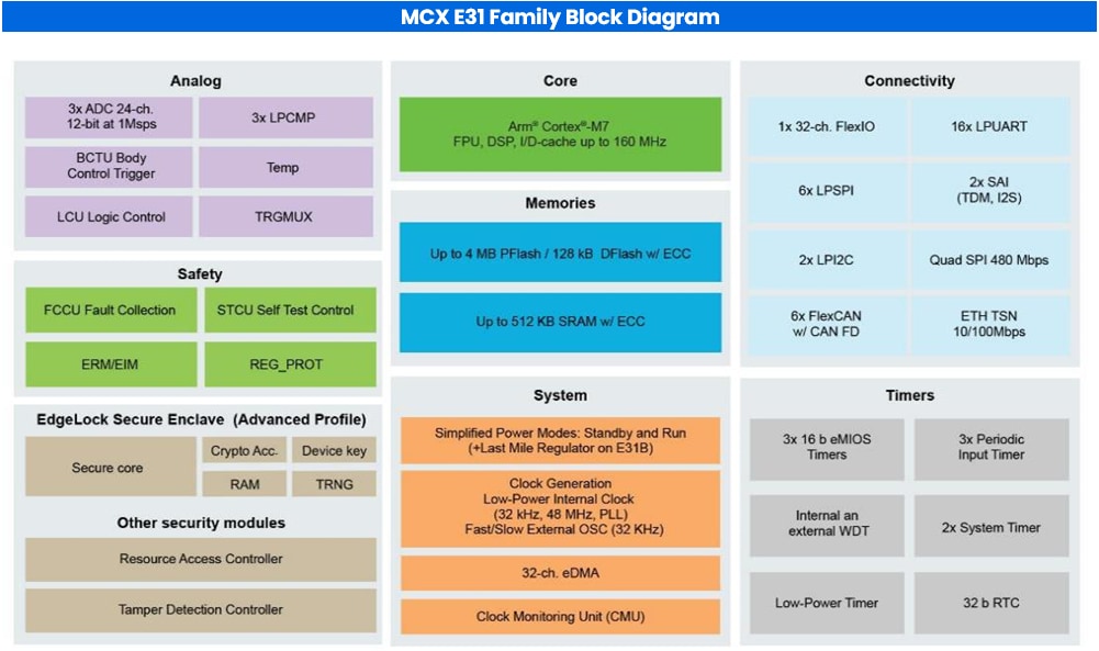 Block Diagram - NXP Semiconductors MCX E31 Microcontrollers (MCUs)