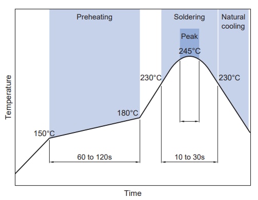Chart - TDK SPM5030VC-D Wound Metal Automotive Inductors