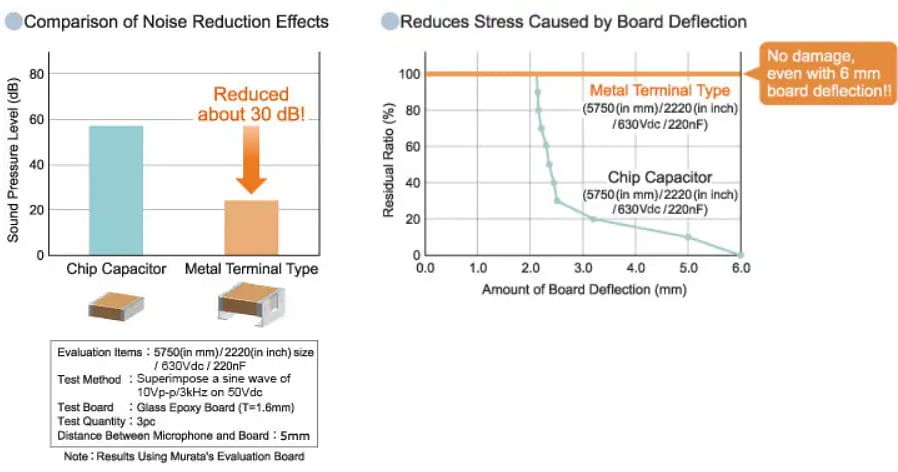 Chart - Murata Electronics Automotive KCM Metal Terminal Type MLCCs