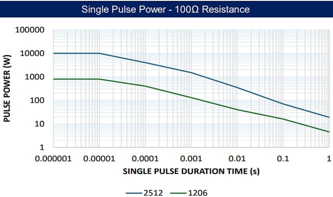 Performance Graph - Stackpole Electronics RPCQ AEC-Q200 High Power Chip Resistors