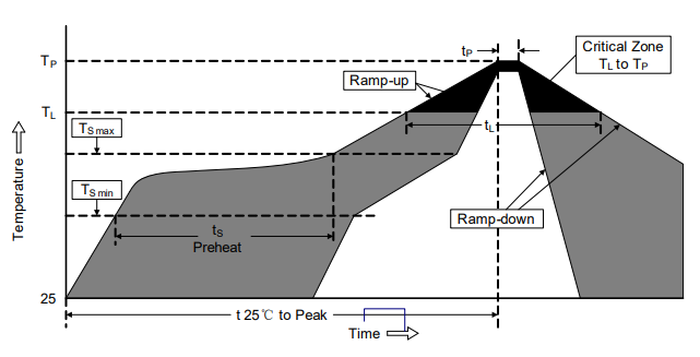 Chart - YAGEO SMDL Low Rho Resettable PPTC Fuses