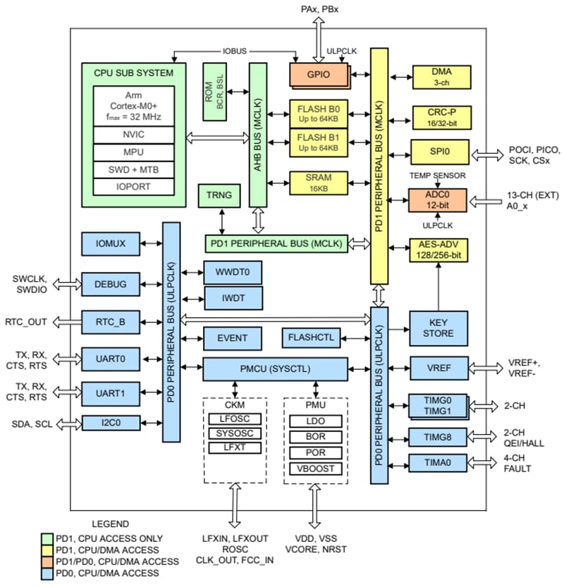 Block Diagram - Texas Instruments MSPM0L111x Mixed-Signal Microcontrollers (MCUs)