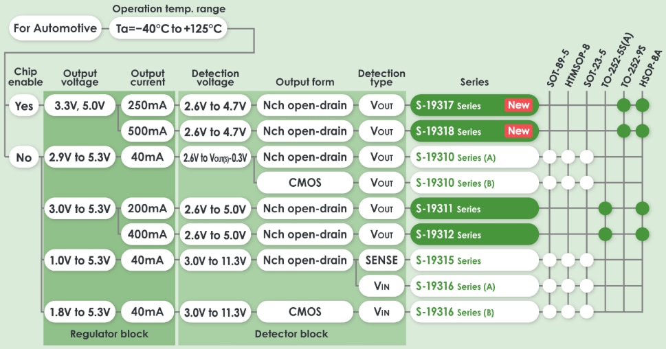 ABLIC S-19317 Automotive Linear Regulator IC