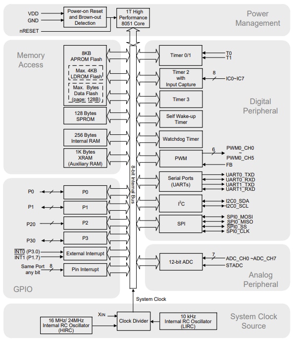 Block Diagram - Nuvoton MS51 Industrial Series Microcontrollers (MCUs)