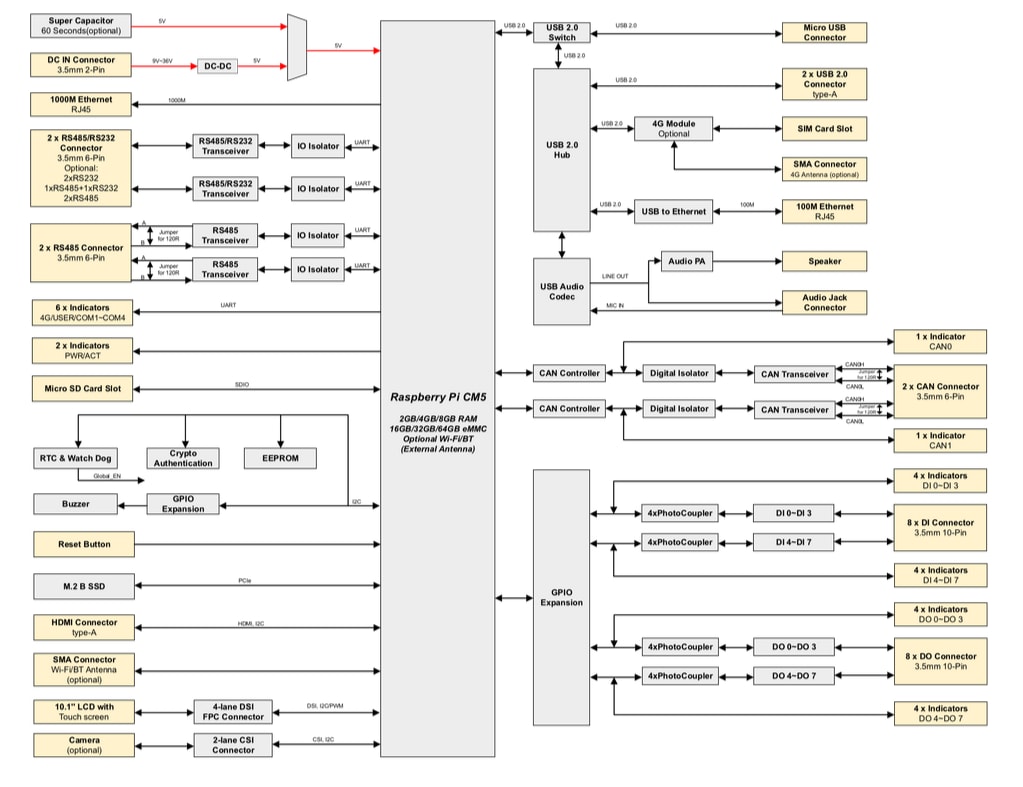 Block Diagram - EDATEC ED-HMI3630 10.1