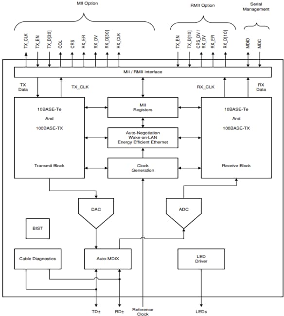 Block Diagram - Texas Instruments DP83826Ax 10/100Mbps Industrial Ethernet PHYs