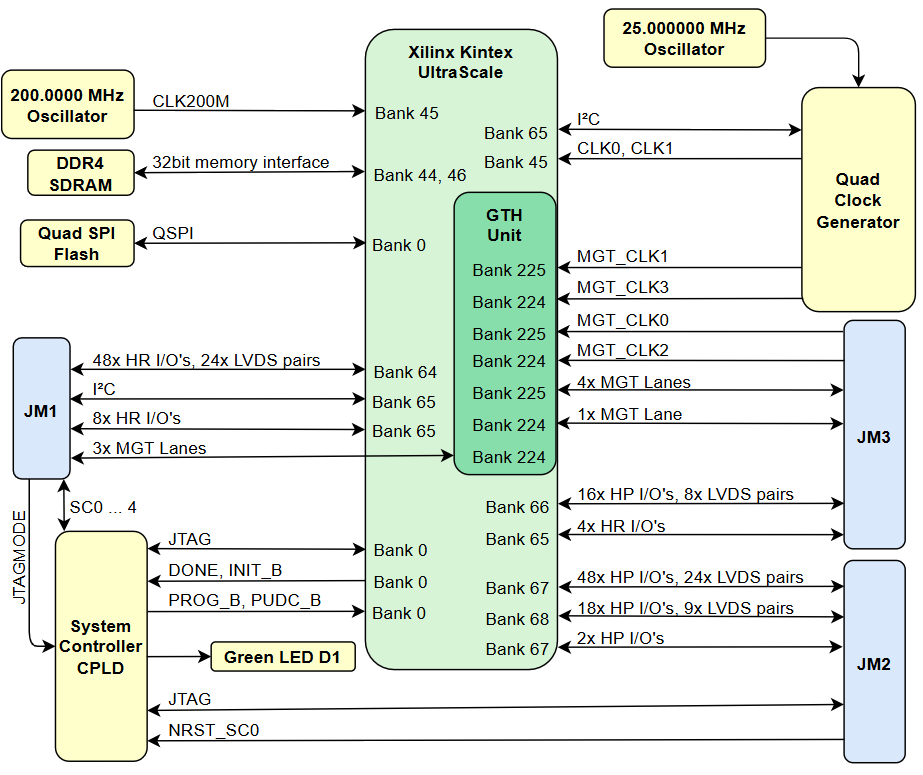 Block Diagram - Trenz Electronic TE0841-03-41I31-A Micromodule