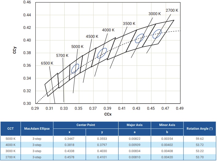 Performance Graph - Cree LED LS12P 12LED Rectangular PCBAs