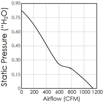 Performance Graph - Orion Fans OA280EC Series with 0-10V PWM and Tach EC Fans