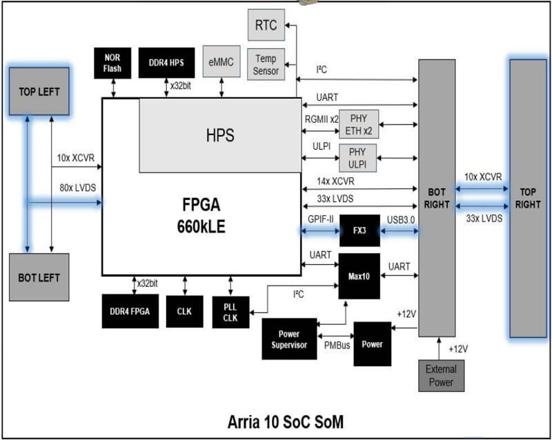 Block Diagram - ReFLEX CES Achilles Arria® 10 SoC System-on-Module