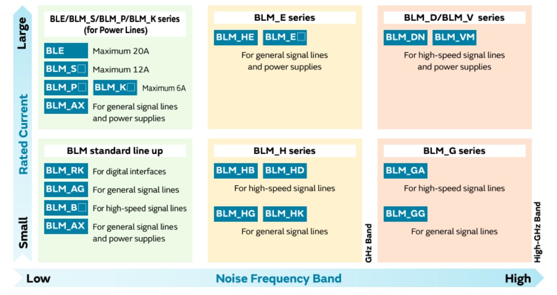 Chart - Murata Electronics BLM Ferrite Beads for Powertrain & Safety