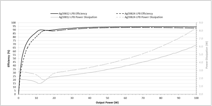Performance Graph - Silvertel Ag59800-LPB Power-over-Ethernet (PoE++) Modules