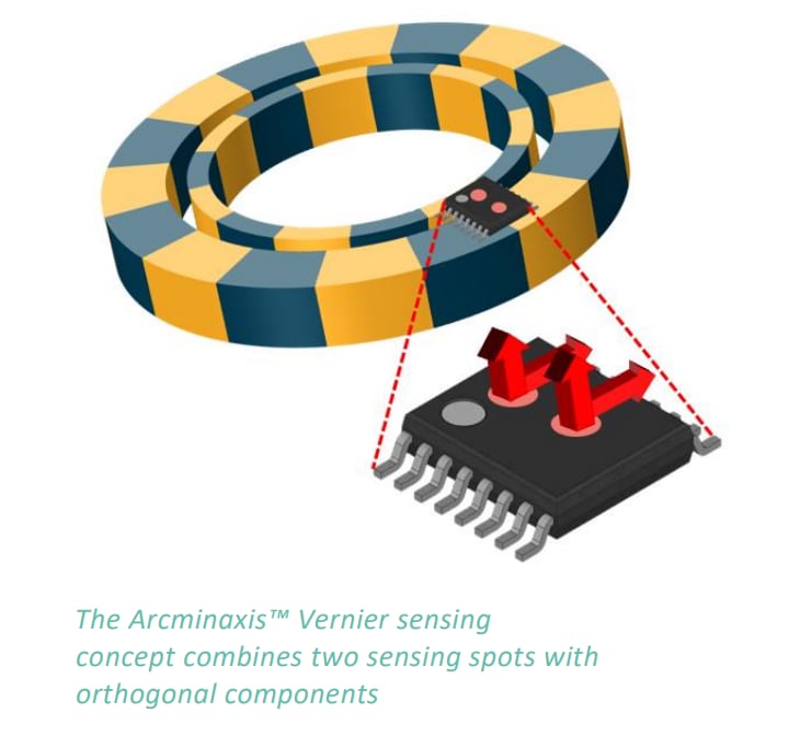 Infographic - Melexis Arcminaxis© MLX90384 Sensors